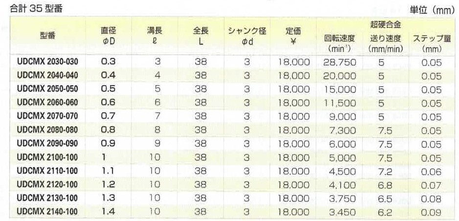 UNION TOOL 2枚刃 超硬合金・硬脆材加工用ドリル [UDCMX]