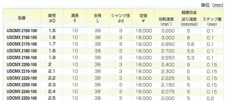 ACENET ユニオンツール硬脆材加工用ドリル【UDCMX】