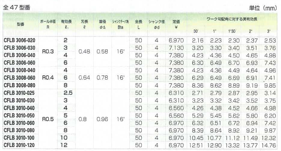 うのにもお得な情報満載！ ユニオンツール 3枚刃テーパネックボールHFTNB R0.5×首部テーパ角1.4